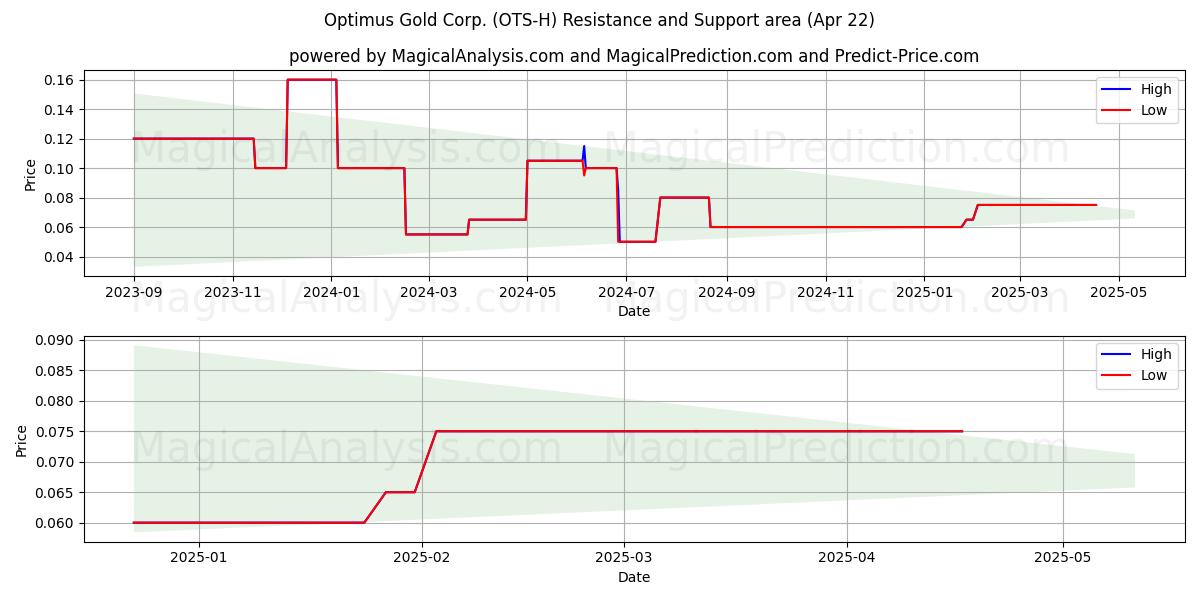  Optimus Gold Corp. (OTS-H) Support and Resistance area (22 Apr) 