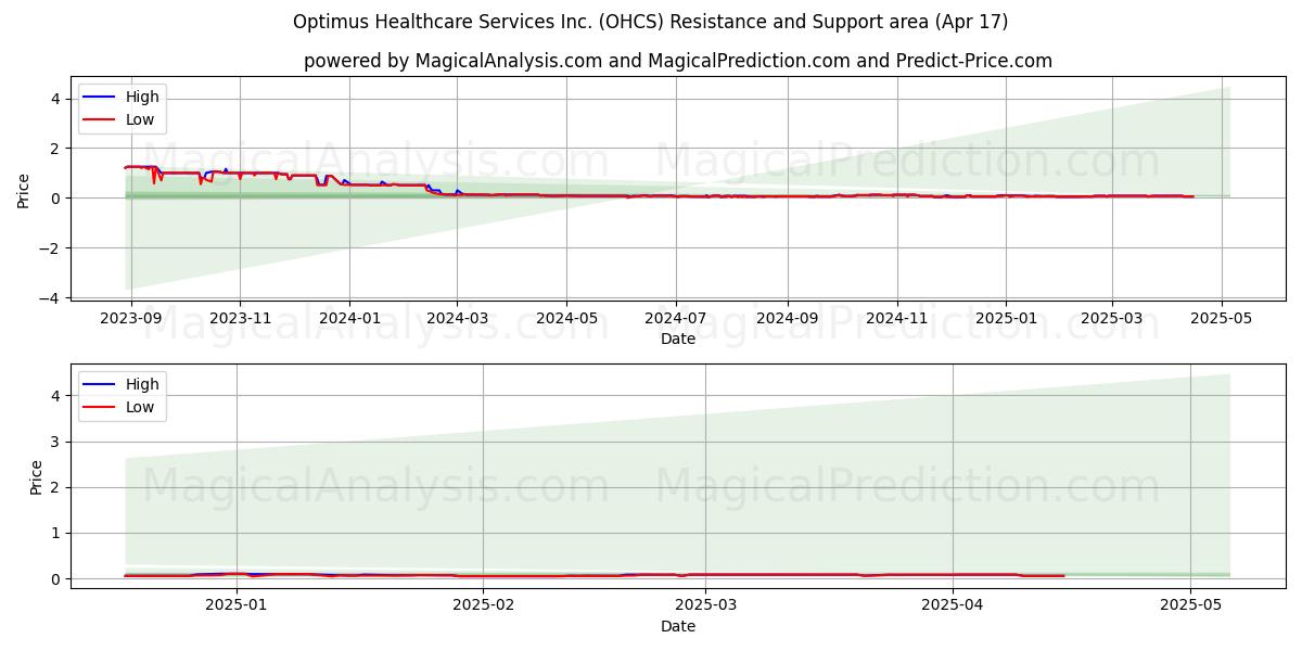  Optimus Healthcare Services Inc. (OHCS) Support and Resistance area (17 Apr) 