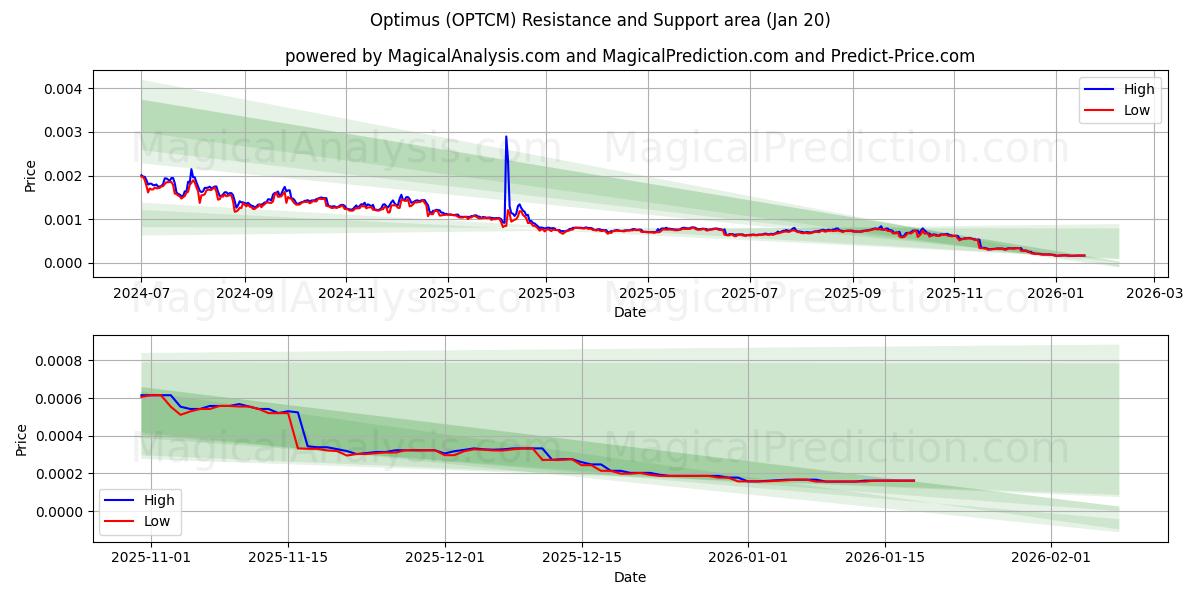  Optimus (OPTCM) Support and Resistance area (19 Jan) 