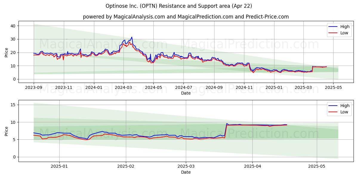  Optinose Inc. (OPTN) Support and Resistance area (22 Apr) 