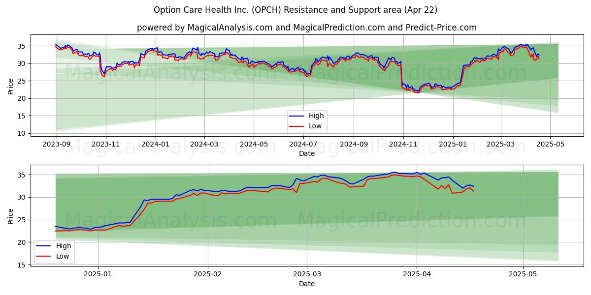  Option Care Health Inc. (OPCH) Support and Resistance area (22 Apr) 