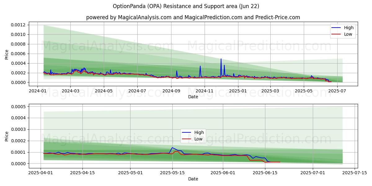  OptionPanda (OPA) Support and Resistance area (21 Jun) 