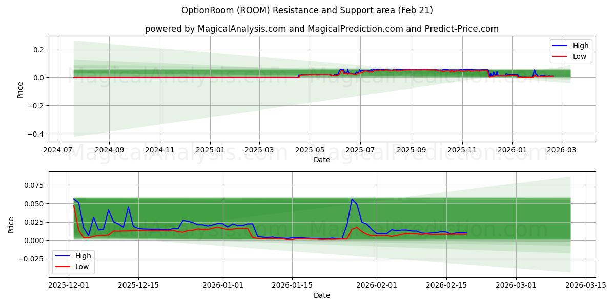  OptionRoom (ROOM) Support and Resistance area (20 Feb) 