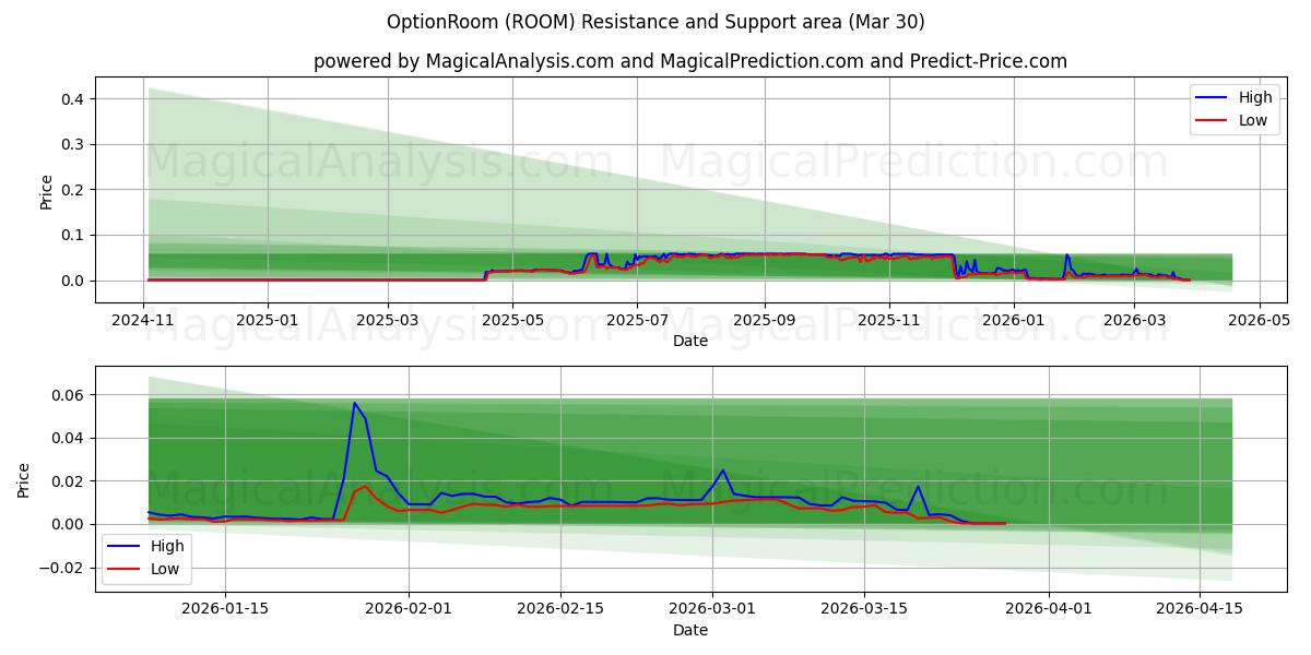  OptionRoom (ROOM) Support and Resistance area (29 Mar) 