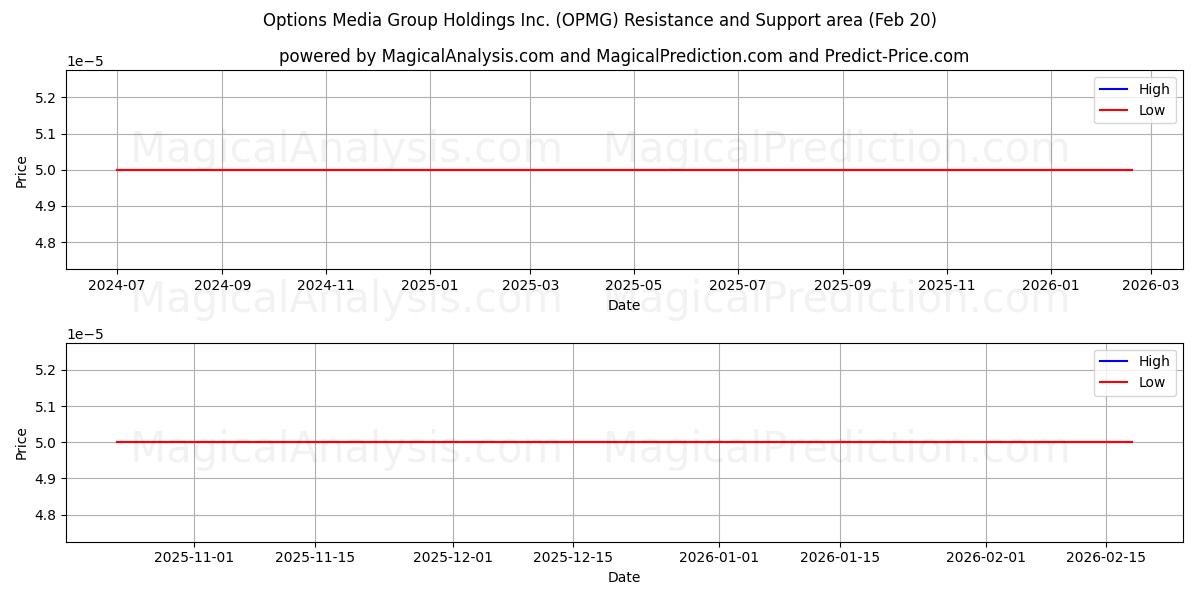  Options Media Group Holdings Inc. (OPMG) Support and Resistance area (19 Feb) 