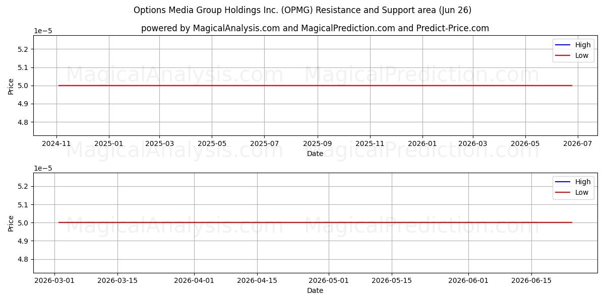  Options Media Group Holdings Inc. (OPMG) Support and Resistance area (25 Jun) 