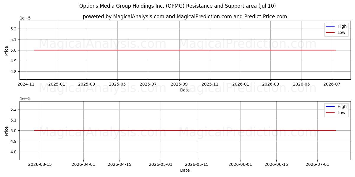  Options Media Group Holdings Inc. (OPMG) Support and Resistance area (09 Jul) 