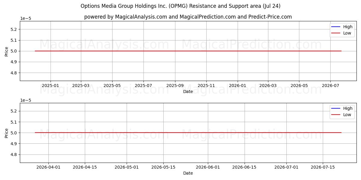 Options Media Group Holdings Inc. (OPMG) Support and Resistance area (23 Jul) 