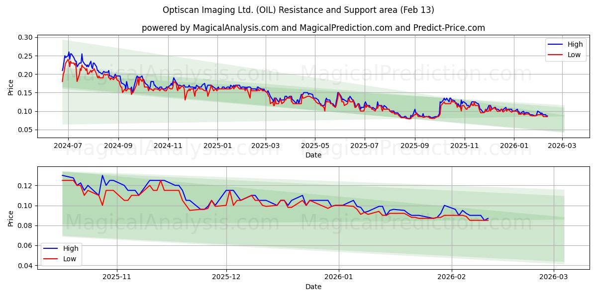  Optiscan Imaging Ltd. (OIL) Support and Resistance area (12 Feb) 