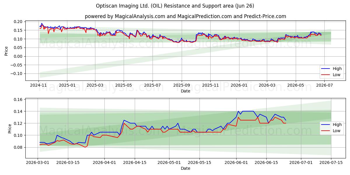  Optiscan Imaging Ltd. (OIL) Support and Resistance area (25 Jun) 