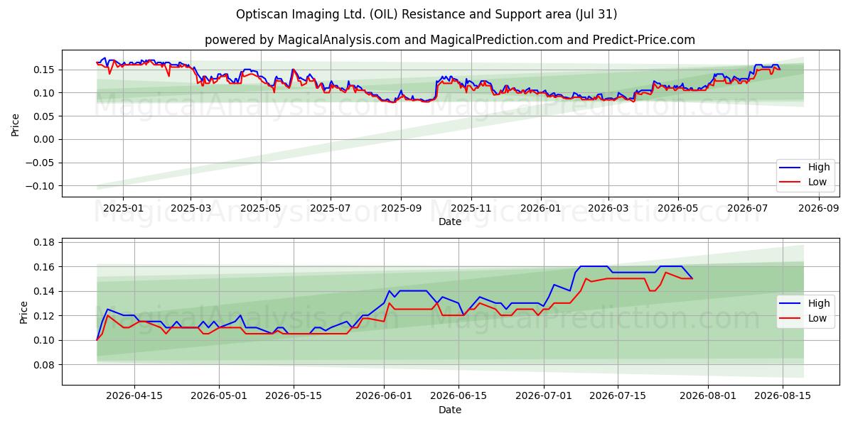  Optiscan Imaging Ltd. (OIL) Support and Resistance area (30 Jul) 