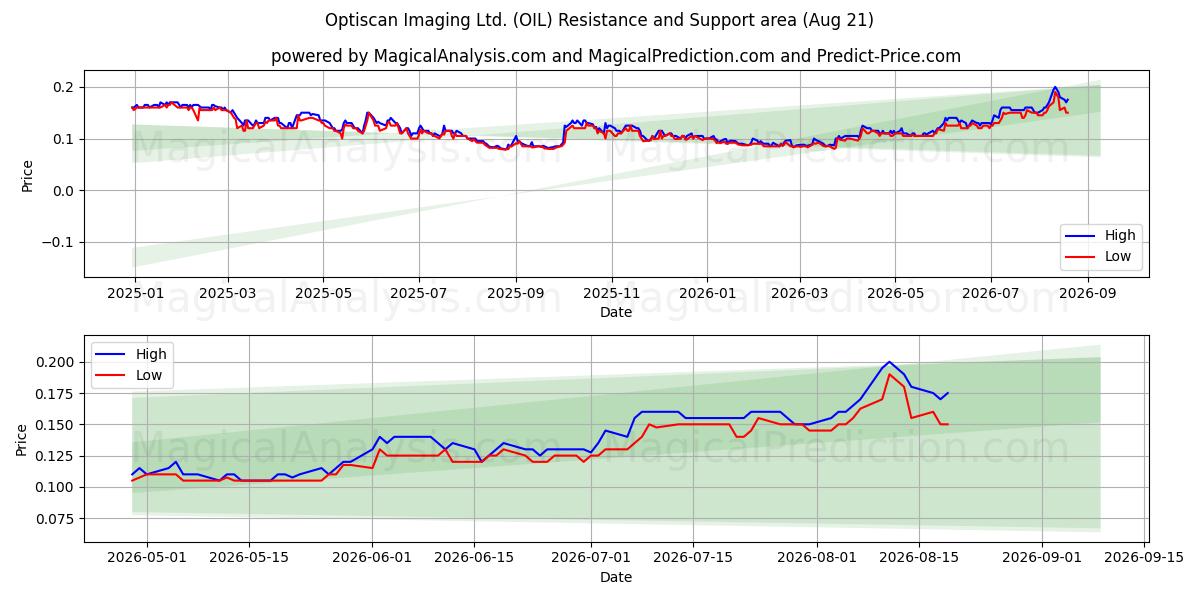  Optiscan Imaging Ltd. (OIL) Support and Resistance area (20 Aug) 