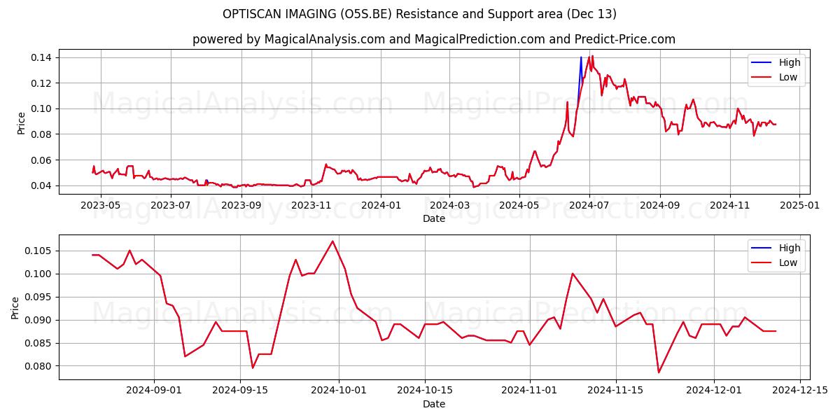  OPTISCAN IMAGING (O5S.BE) Support and Resistance area (13 Dec) 