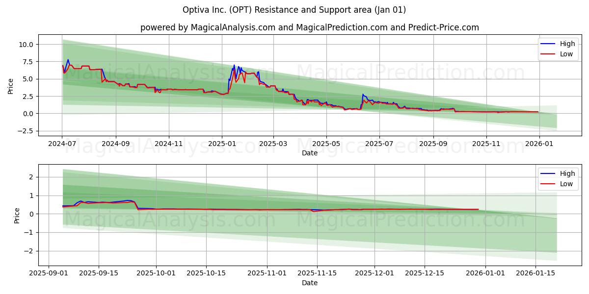  Optiva Inc. (OPT) Support and Resistance area (31 Dec) 