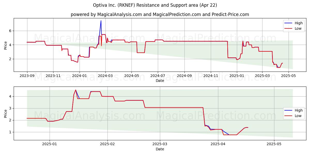  Optiva Inc. (RKNEF) Support and Resistance area (22 Apr) 