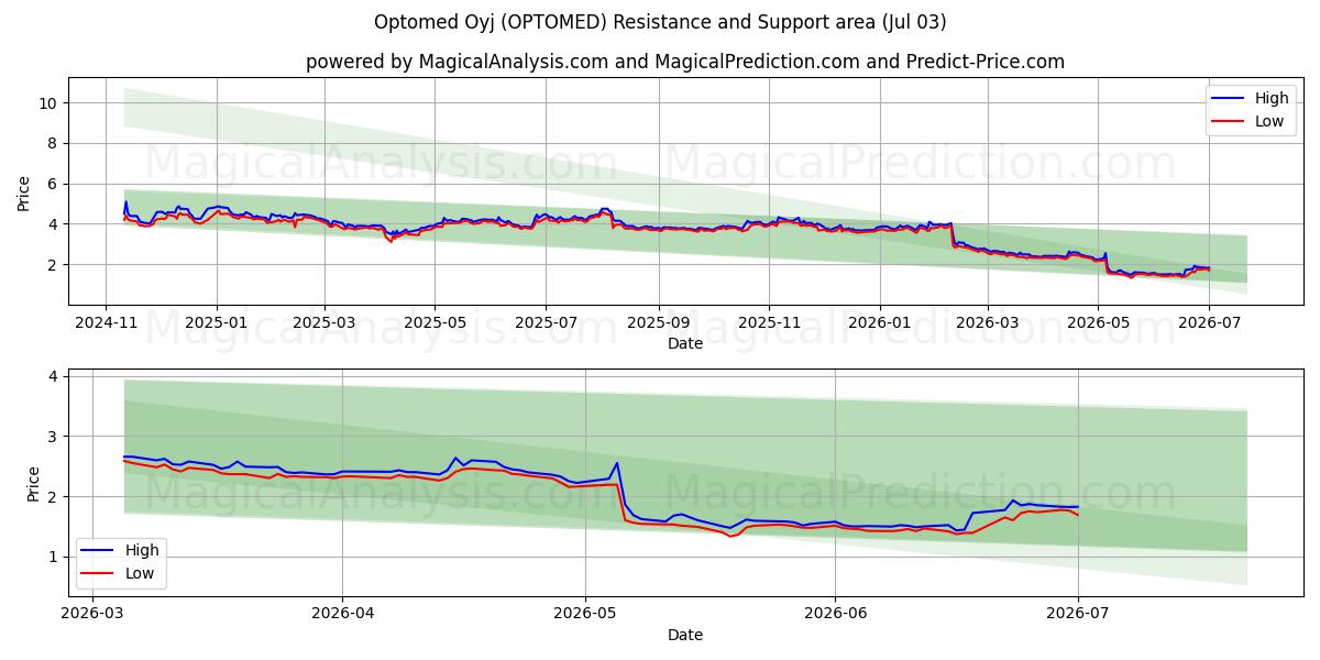  Optomed Oyj (OPTOMED) Support and Resistance area (02 Jul) 