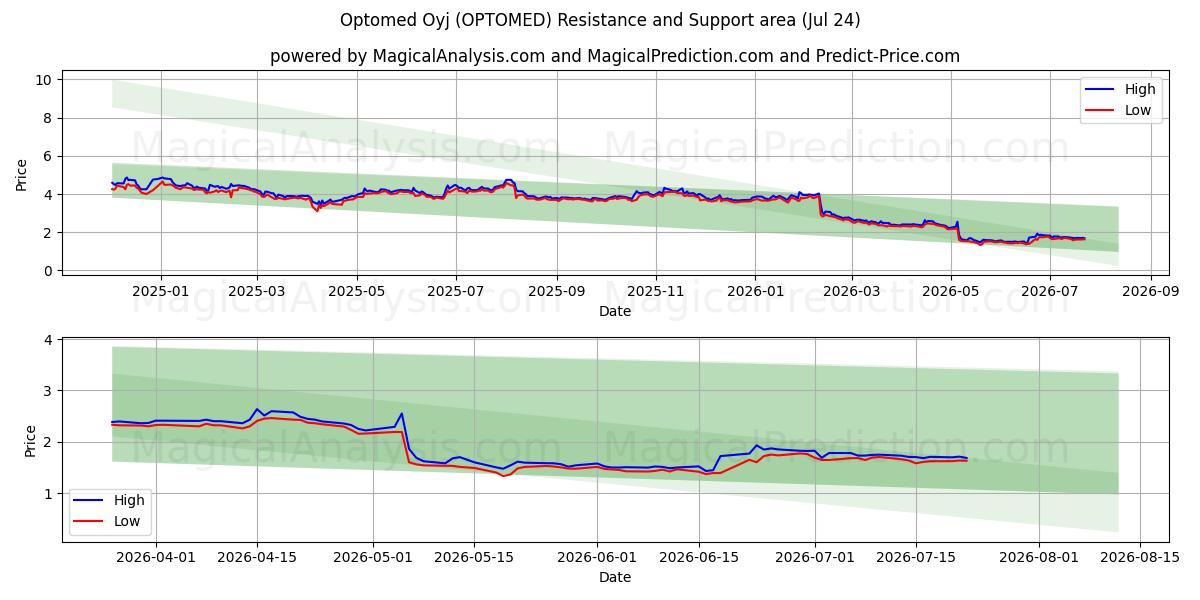  Optomed Oyj (OPTOMED) Support and Resistance area (23 Jul) 