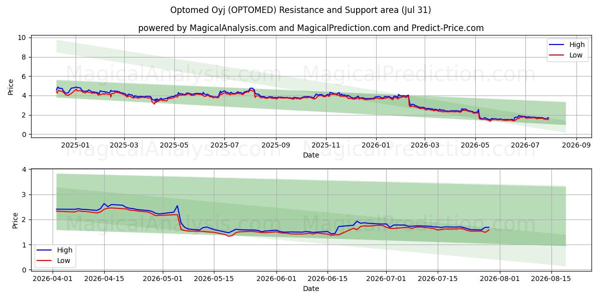  Optomed Oyj (OPTOMED) Support and Resistance area (30 Jul) 