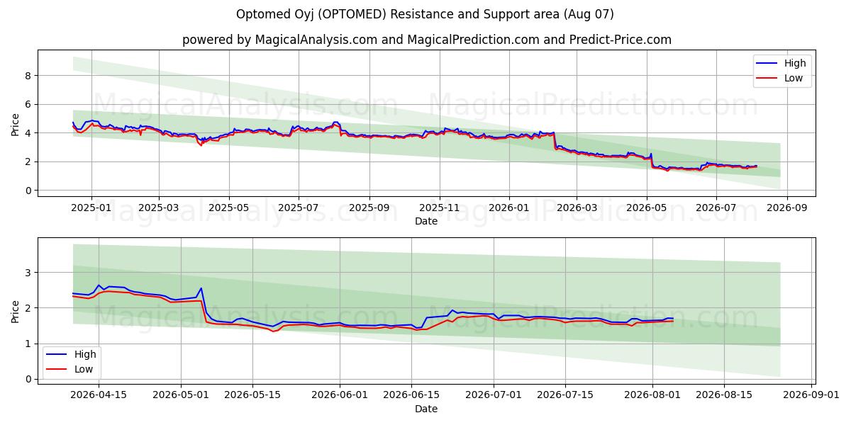  Optomed Oyj (OPTOMED) Support and Resistance area (06 Aug) 