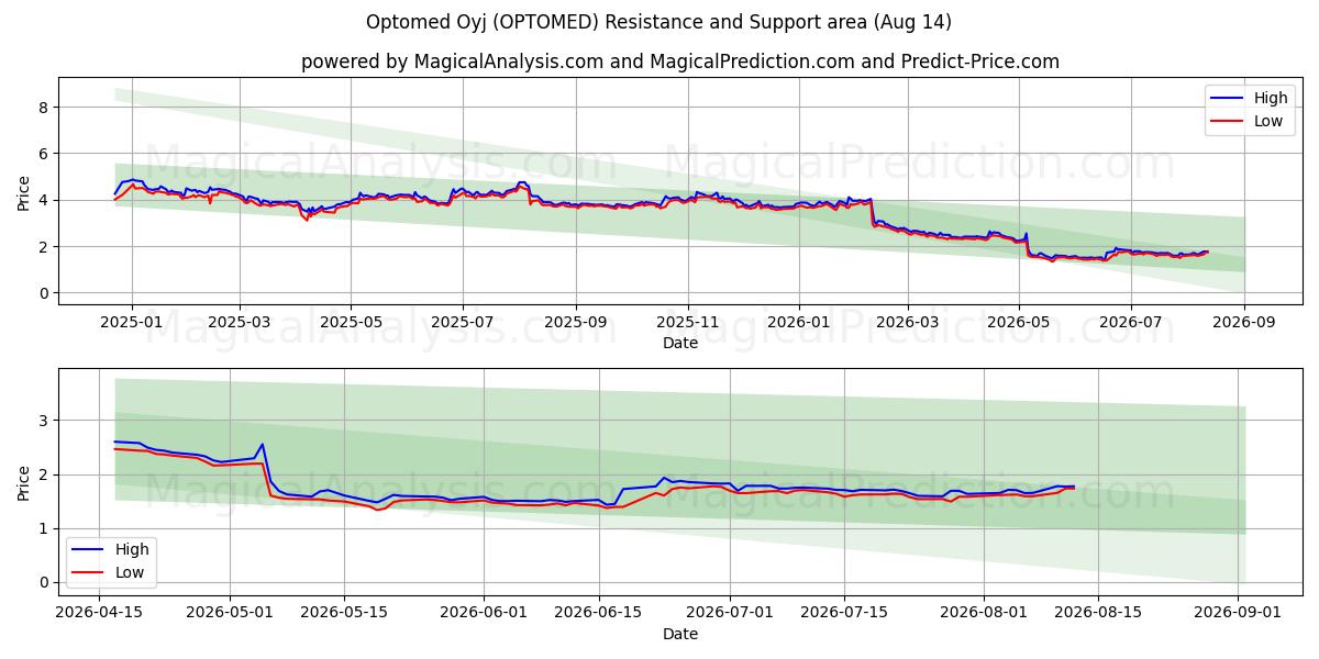  Optomed Oyj (OPTOMED) Support and Resistance area (13 Aug) 