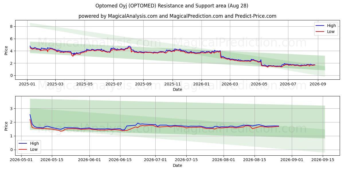  Optomed Oyj (OPTOMED) Support and Resistance area (27 Aug) 