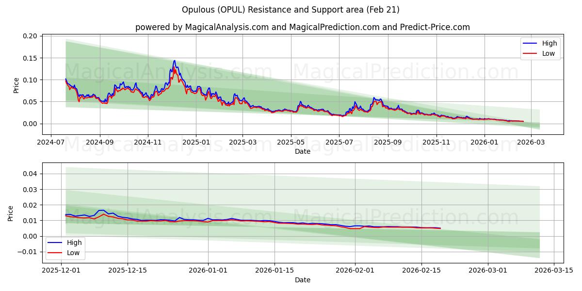  opuloso (OPUL) Support and Resistance area (20 Feb) 