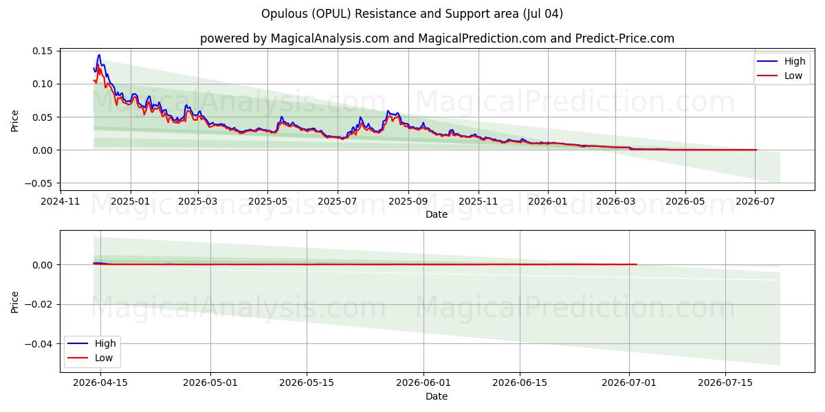  華やかな (OPUL) Support and Resistance area (03 Jul) 