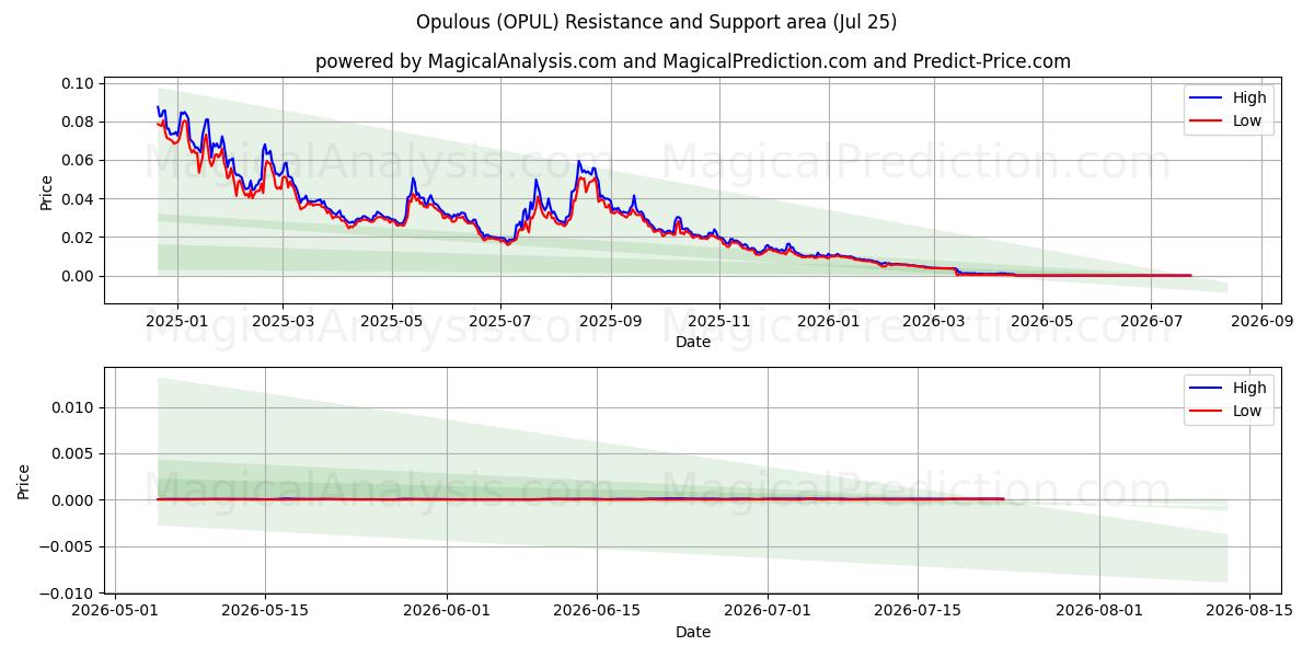  پرجمعیت (OPUL) Support and Resistance area (24 Jul) 