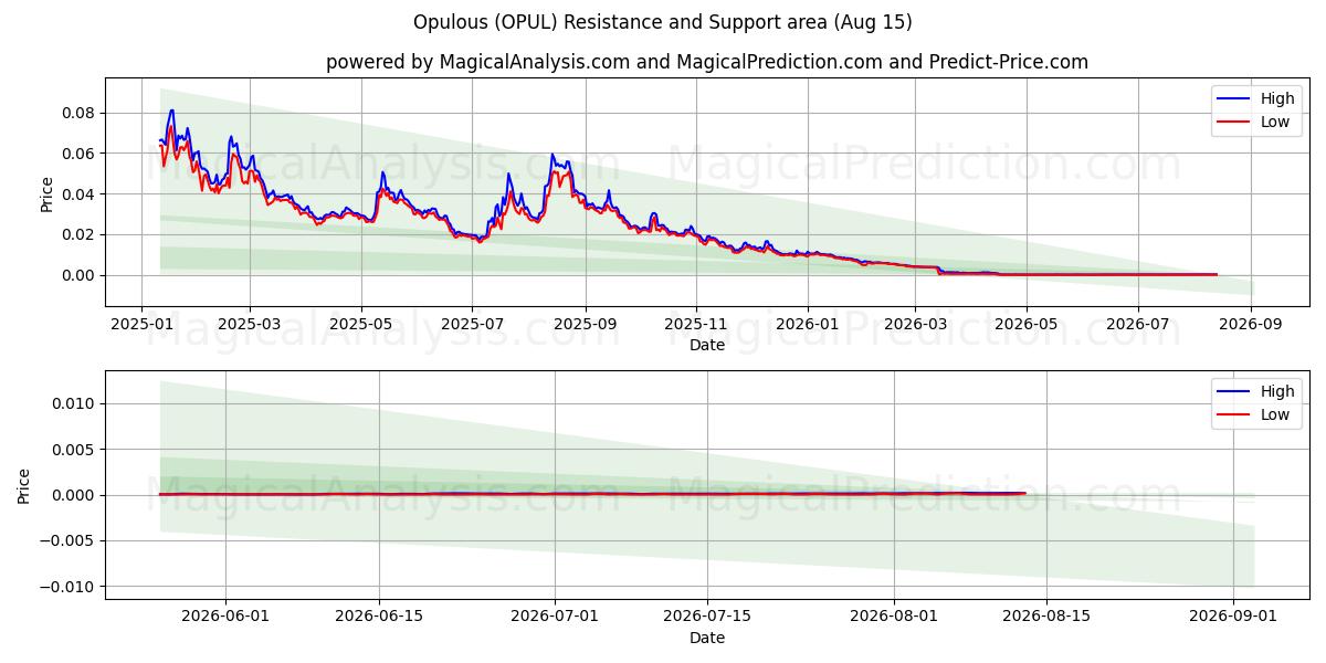  Overdådig (OPUL) Support and Resistance area (14 Aug) 