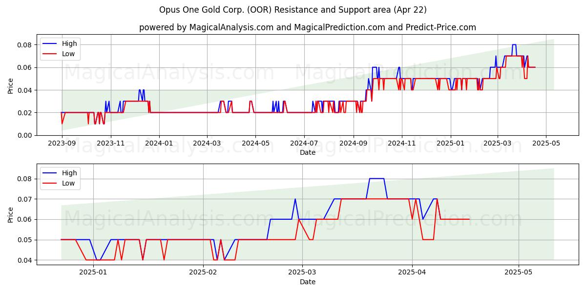  Opus One Gold Corp. (OOR) Support and Resistance area (22 Apr) 