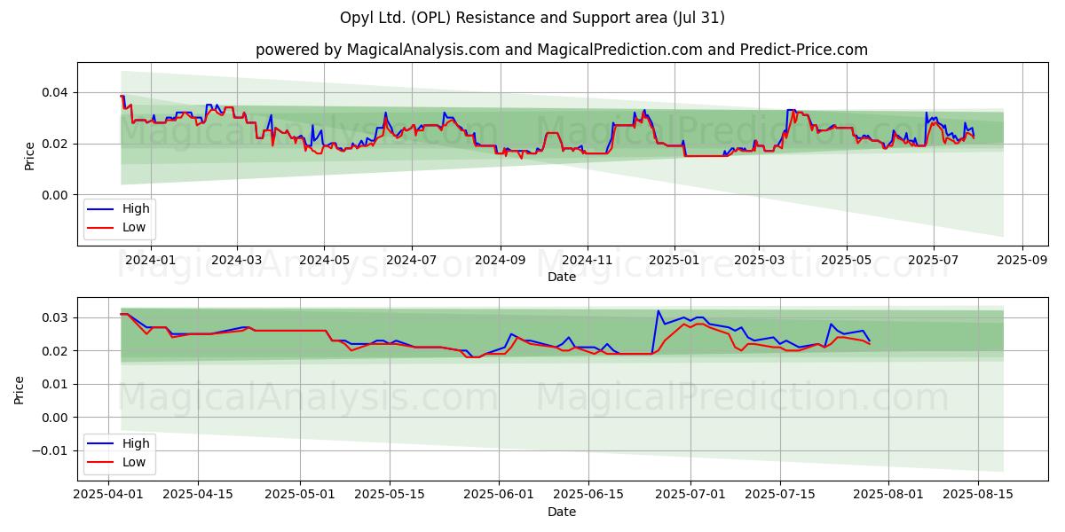  Opyl Ltd. (OPL) Support and Resistance area (30 Jul) 