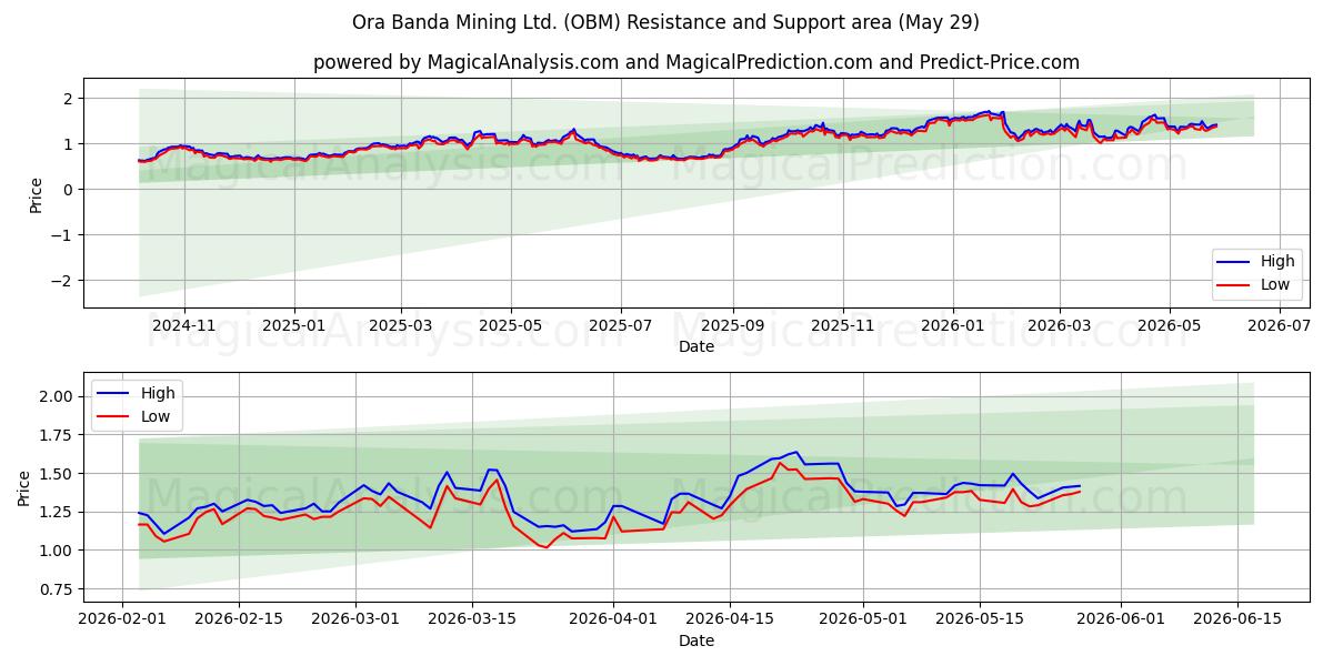  Ora Banda Mining Ltd. (OBM) Support and Resistance area (28 May) 