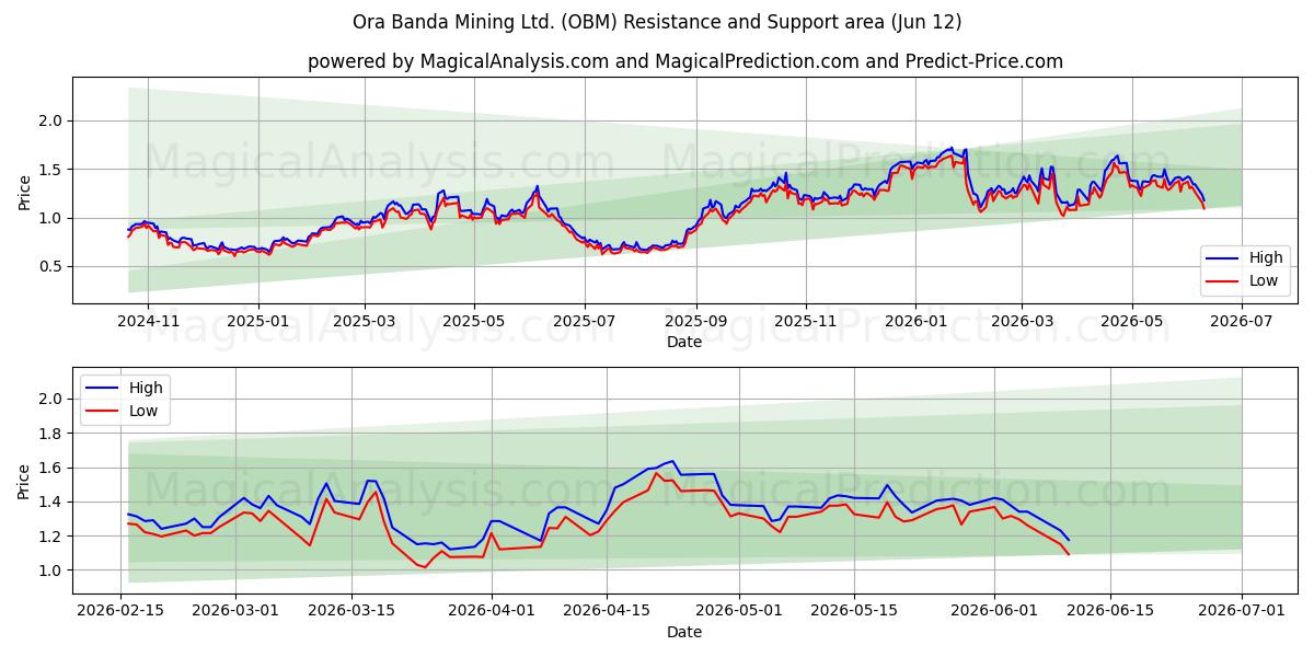  Ora Banda Mining Ltd. (OBM) Support and Resistance area (11 Jun) 