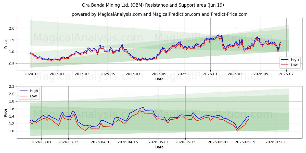  Ora Banda Mining Ltd. (OBM) Support and Resistance area (18 Jun) 