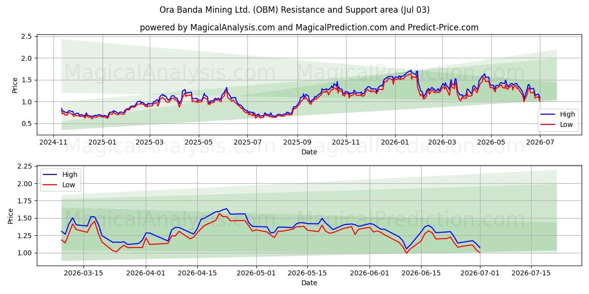  Ora Banda Mining Ltd. (OBM) Support and Resistance area (02 Jul) 