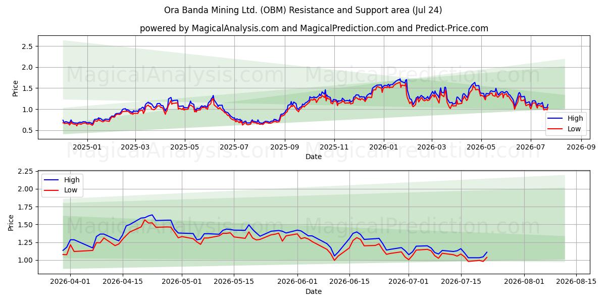  Ora Banda Mining Ltd. (OBM) Support and Resistance area (23 Jul) 
