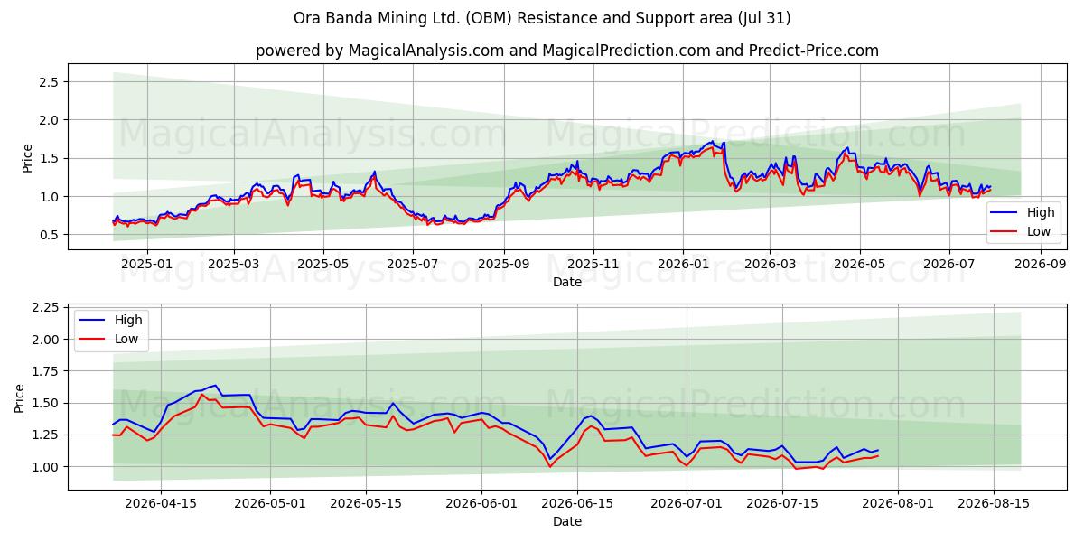  Ora Banda Mining Ltd. (OBM) Support and Resistance area (30 Jul) 