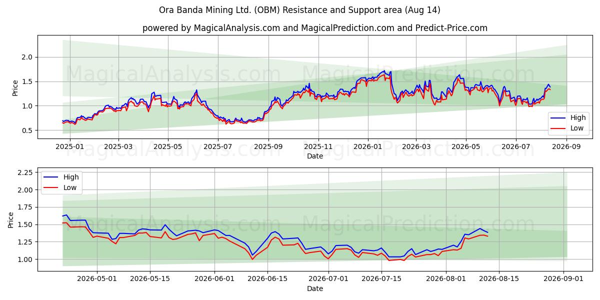  Ora Banda Mining Ltd. (OBM) Support and Resistance area (13 Aug) 