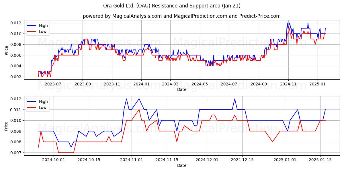  Ora Gold Ltd. (OAU) Support and Resistance area (21 Jan) 