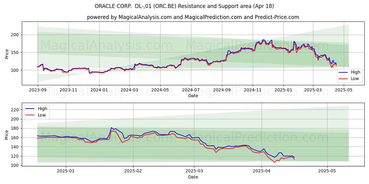  ORACLE CORP.  DL-,01 (ORC.BE) Support and Resistance area (18 Apr) 