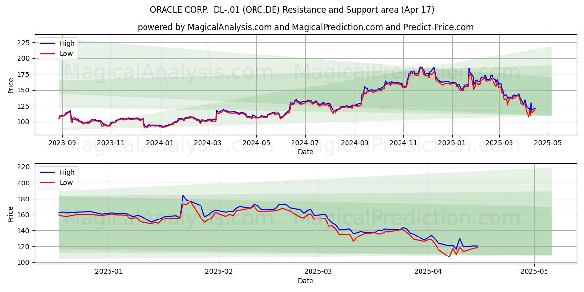  ORACLE CORP.  DL-,01 (ORC.DE) Support and Resistance area (17 Apr) 