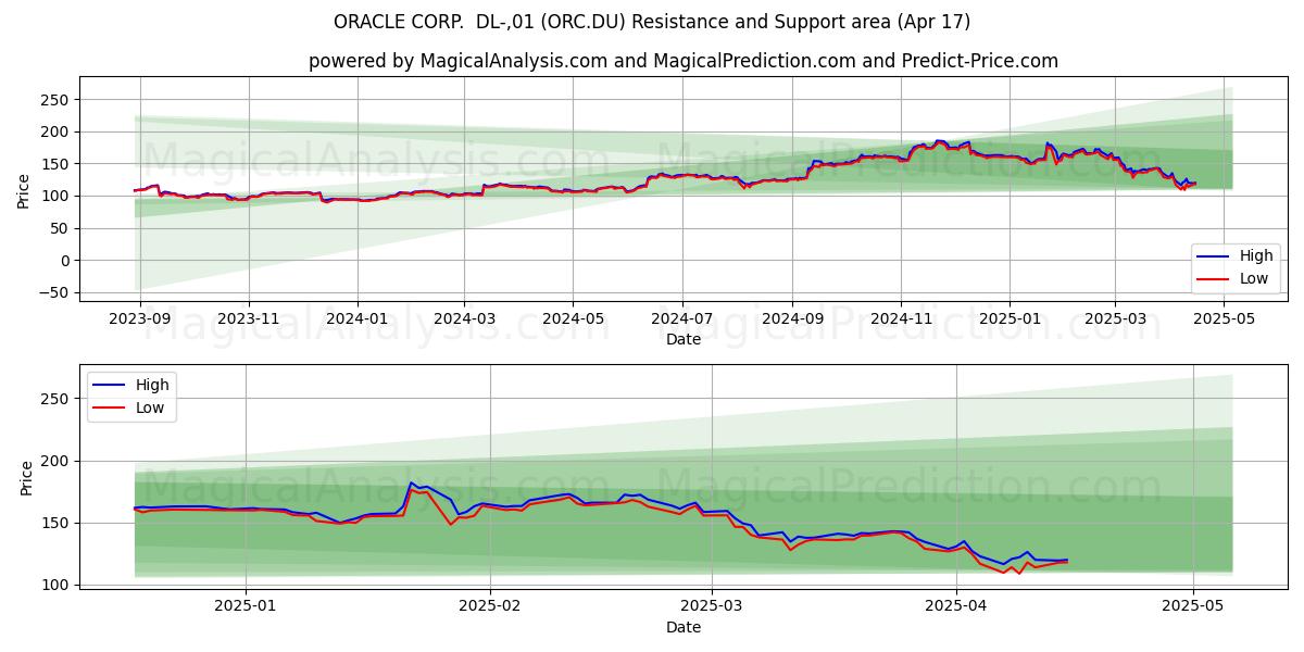  ORACLE CORP.  DL-,01 (ORC.DU) Support and Resistance area (17 Apr) 