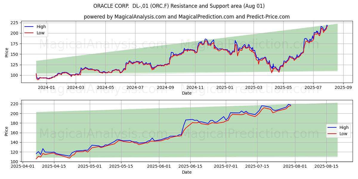  ORACLE CORP.  DL-,01 (ORC.F) Support and Resistance area (31 Jul) 