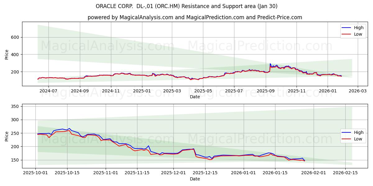  ORACLE CORP.  DL-,01 (ORC.HM) Support and Resistance area (29 Jan) 