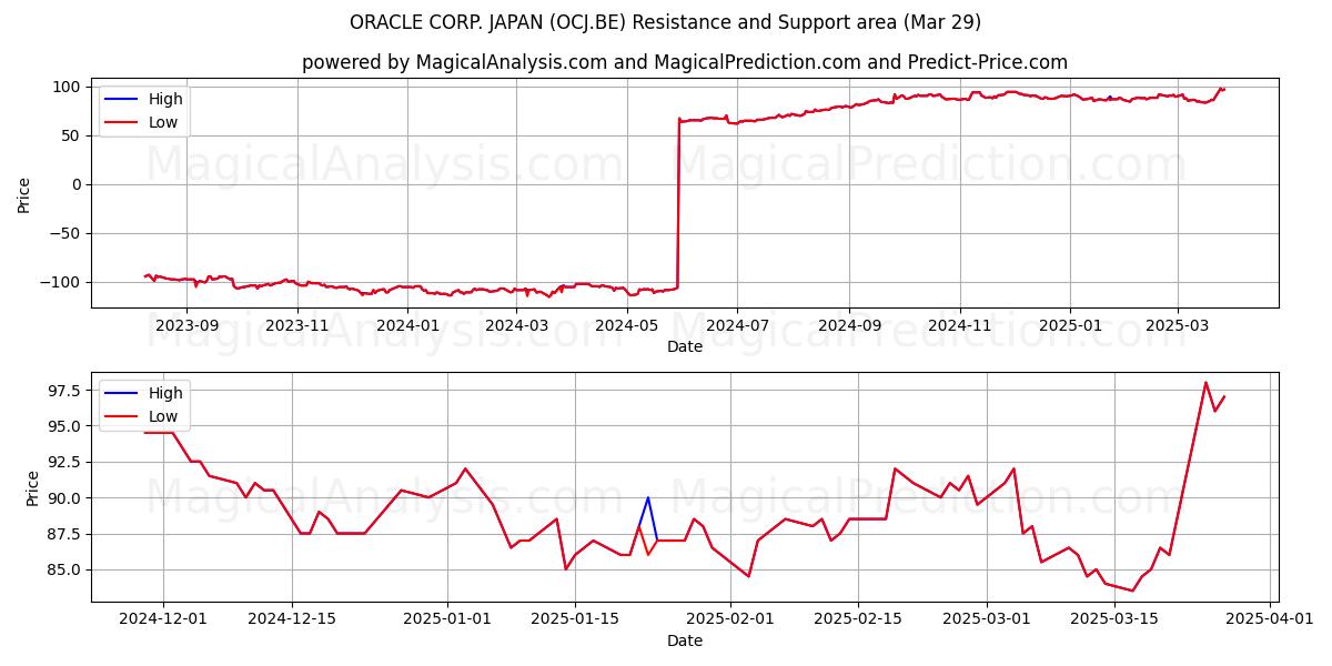  ORACLE CORP. JAPAN (OCJ.BE) Support and Resistance area (29 Mar) 