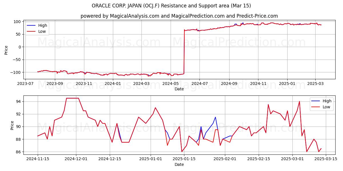  ORACLE CORP. JAPAN (OCJ.F) Support and Resistance area (15 Mar) 