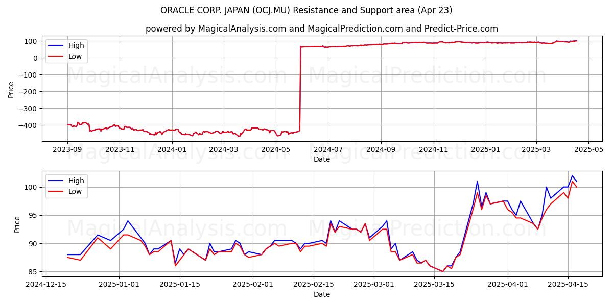  ORACLE CORP. JAPAN (OCJ.MU) Support and Resistance area (23 Apr) 