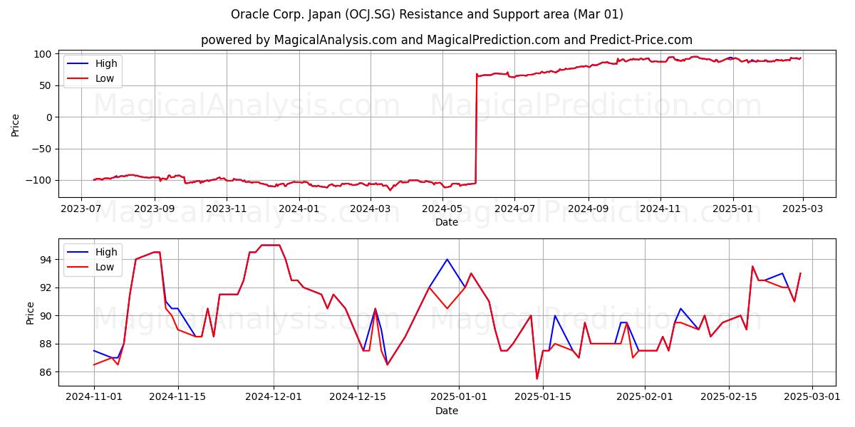 Oracle Corp. Japan (OCJ.SG) Support and Resistance area (14 Mar) 