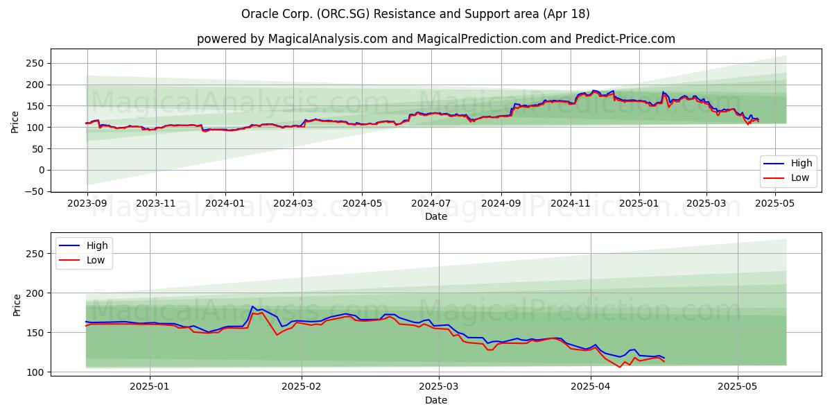  Oracle Corp. (ORC.SG) Support and Resistance area (18 Apr) 