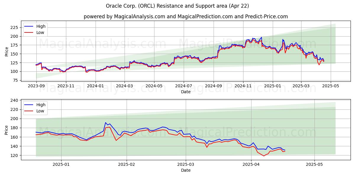  Oracle Corp. (ORCL) Support and Resistance area (22 Apr) 